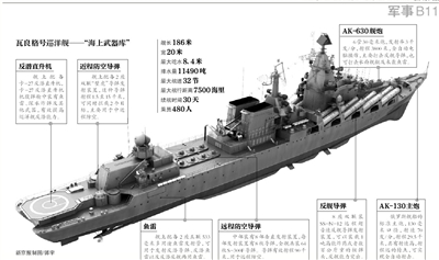 揭秘俄瓦良格号巡洋舰:安装反舰导弹能制服航母