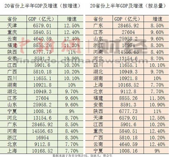 gdp增速_2019各省市gdp