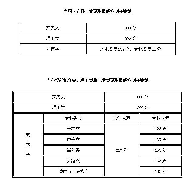 海南专科提前批和高职专科批录取控制分数划定