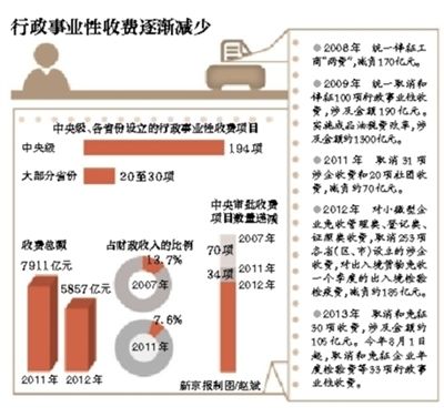 行政事业性收费_行政性收费收入