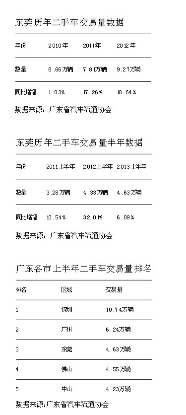 东莞二手车交易量排名再晋级