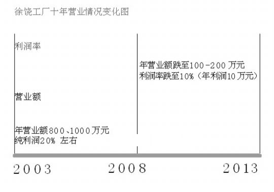 2008年金融危机后,工厂五年盈利不及一套房子