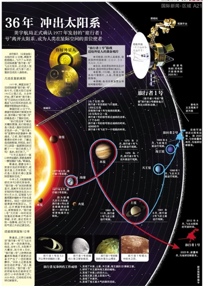 美确认旅行者一号飞出太阳系 2025年后将与地球失联
