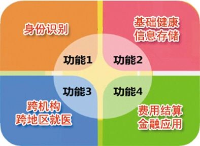 一卡多用成趋势