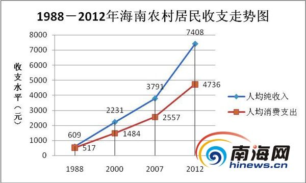 建省来海南城乡居民收入增10倍 农民生活近小