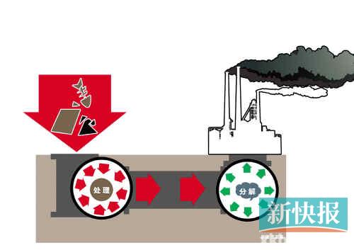 建筑垃圾处理设备_垃圾处理厂收入(2)