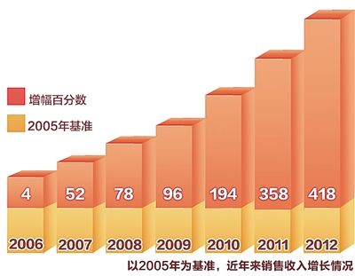 大动脉在哪_销售收入在哪张表