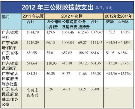 支出凭单填写样本_一般人均体育经费支出(3)