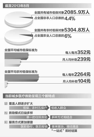华西村人均收入_全国人均最低生活收入(3)