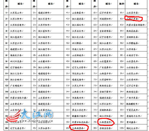 2013年中国百强县发布 南昌县、广丰、贵溪上