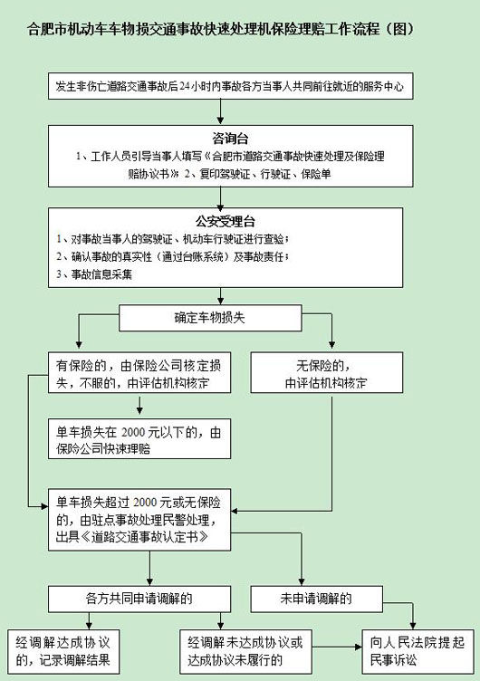 太平车险 中国太平车险事故理赔流程