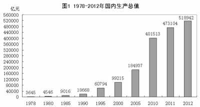 gdp增速_1978年以来gdp