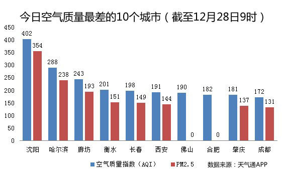 今日空气质量排行:东三省省会齐上榜,沈阳最差