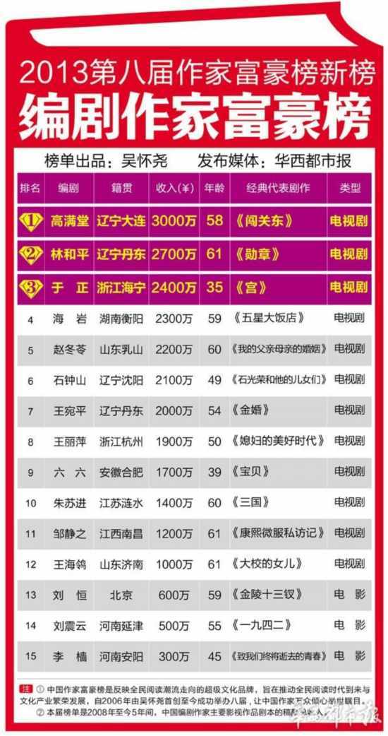中国银行收入证明模板_中国编剧收入排行榜(3)