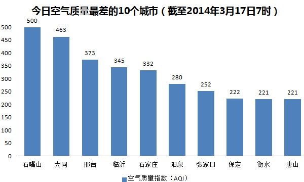 今日雾霾排行_今日起河北再迎雾霾天气气温较低石家庄最高仅3℃(2)