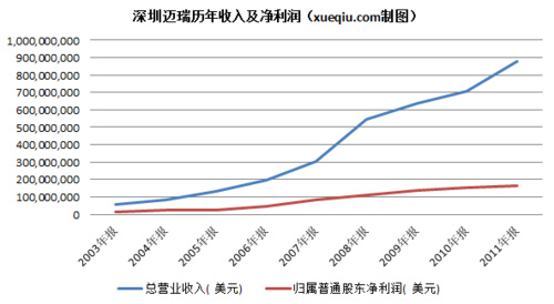 收入证明_深圳医院收入(3)