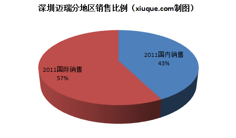 收入证明_深圳医院收入(2)