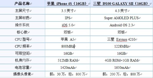 三星i9100对比iPhone4S:前者硬件配置更高