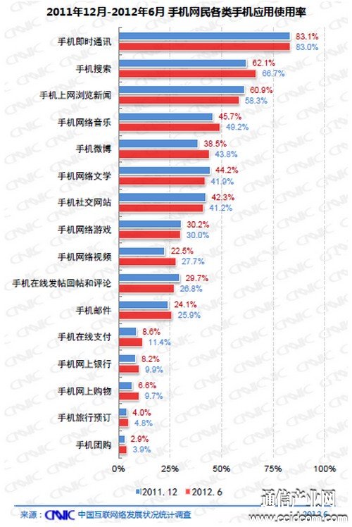 手机网民调查:手机微博和手机搜索增幅最快