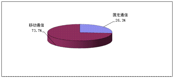 平面构成_中国移动收入构成(3)