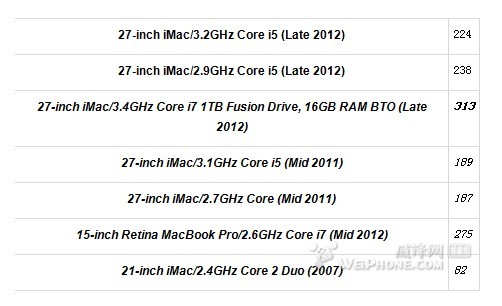 新款 27 英寸 imac speedmark 8 跑 分