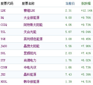 太阳能股票继周二大涨后今日继续走高;截至22:56,赛维ldk上涨12