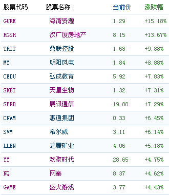 95% 展讯通信大涨7.29%