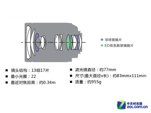 图为:索尼24-70 za镜头结构图