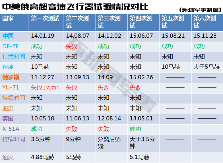 　　中美俄高超音速飞行器试验情况对比