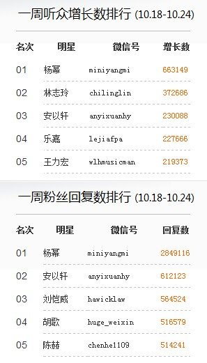 10.18-10.24微信粉丝增长数和回复数排行榜