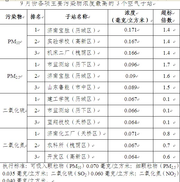 濟南9月空氣質量 pm2.5超標明顯(圖)