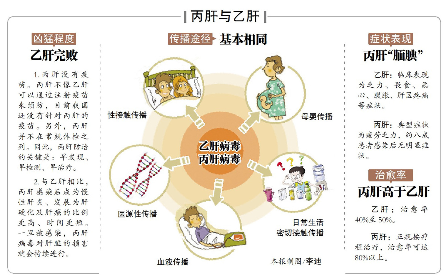 中国超千万人感染丙肝病毒 引发肝癌几率高过乙肝