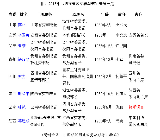陕西等8省份专职副书记职务调整 异地调任成常态