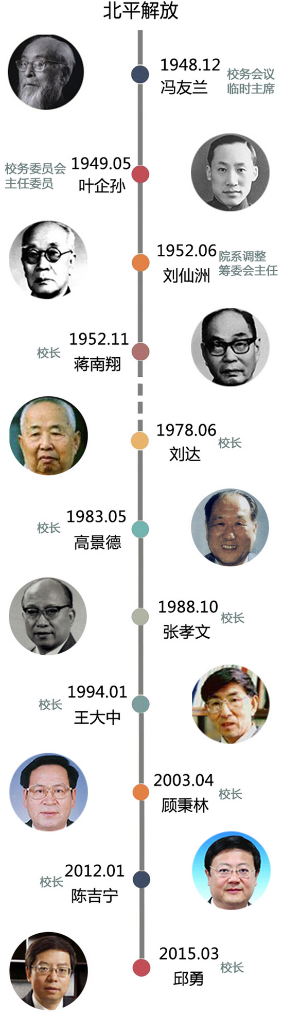 邱勇擔任清華大學校長 看看歷屆清華校長都從哪兒來