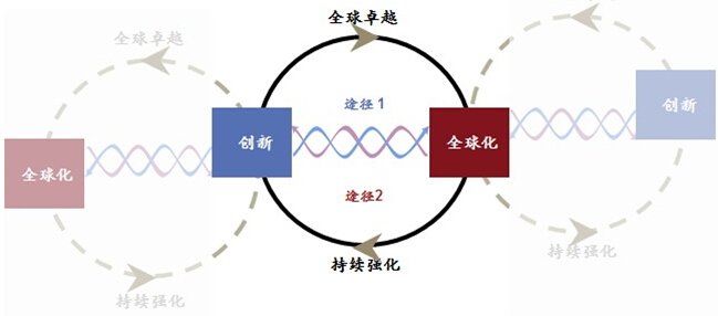 從生產力發展的角度看,經濟全球化是一個歷史過程:一方面在世界範圍內