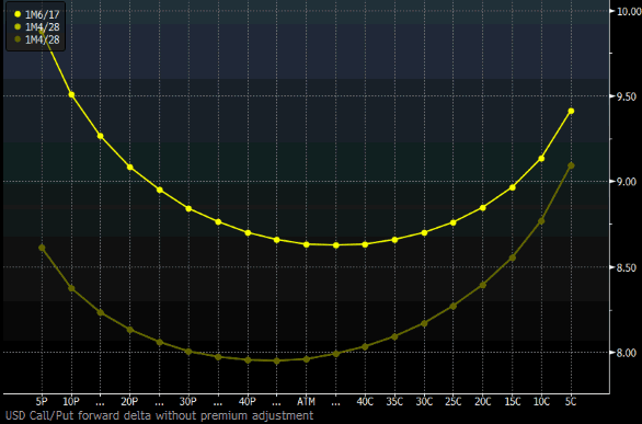 一个月期波动率微笑曲线