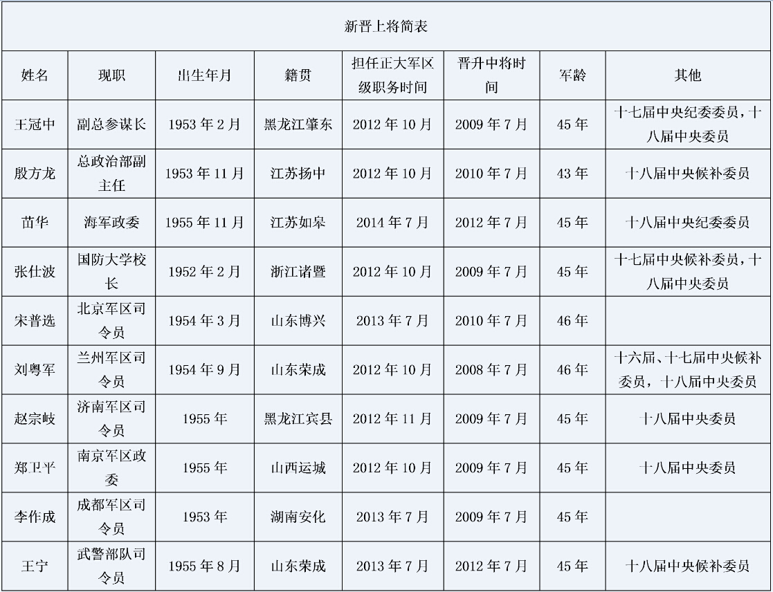 10人获中央军委晋升上将军衔警衔名单