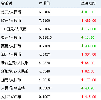 12日人民幣對美元匯率中間價報63406升87基點