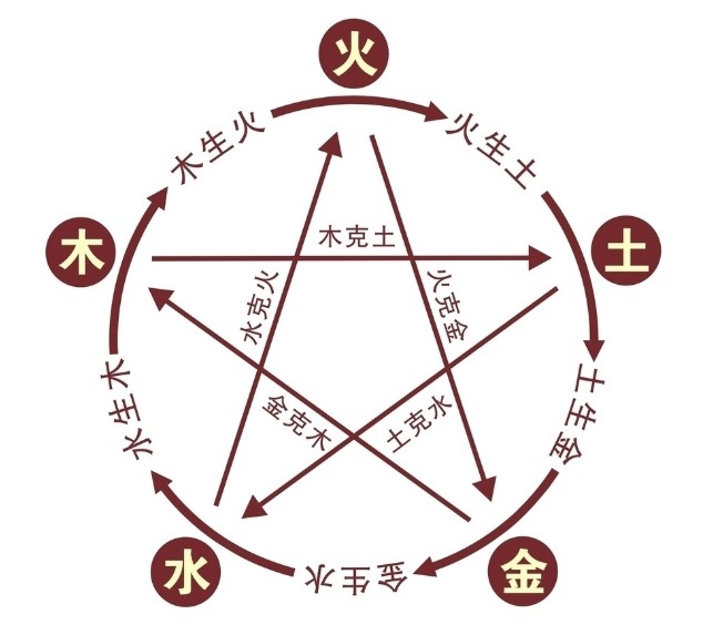 千古之谜:论“五行”说的多种起源