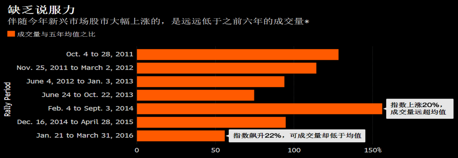 駐倫敦新興市場債券基金經理yerlan syzdykov說.