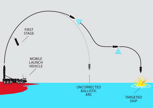 反航母弹道导弹作战示意图(资料图)