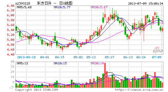 財經 7月9日晚間,東方日升(300118)發佈2013年半年度業績預告,公司