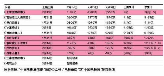 北京爱情图鉴实时票房图片