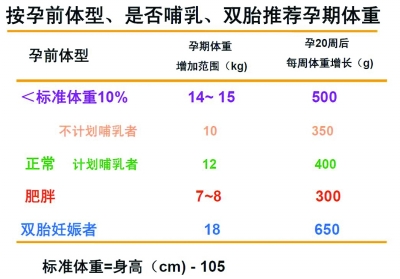 孕期體重增加不標準會影響胎兒