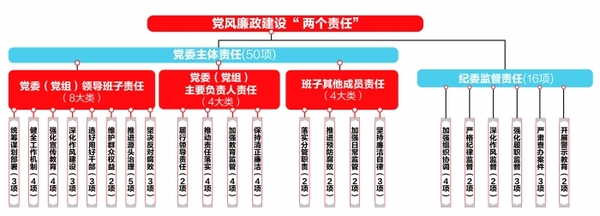 成都首次明确党风廉政建设两个责任