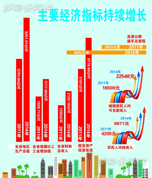 地区生产总值,财政总收入,一般公共预算支出均提前一年实现"十二五"