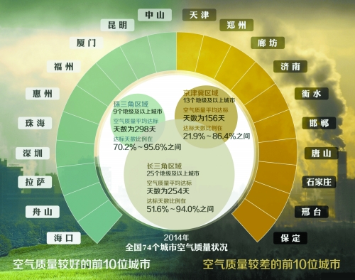 珠三角空氣排行榜珠三角城市空氣質量排名惠州第四廣州墊底3