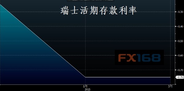 並於週三宣佈擴大適用於負利率的活期存款賬戶範圍