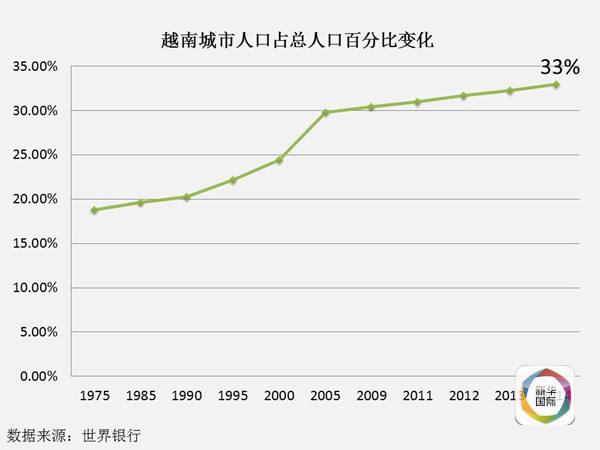 数据显示,1990年到2014年,越南城镇人口增长率在3%到4%之间