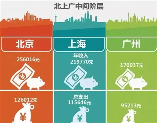 收入证明_上海中等收入